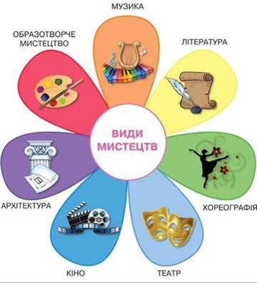 Вступ. Види мистецтва. Література як вид мистецтва. Роль літератури у сучасному світі.